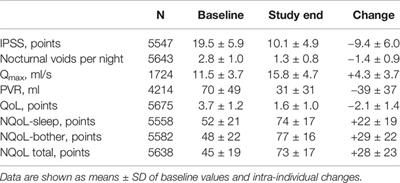 Factors Associated With Nocturia-Related Quality of Life in Men With Lower Urinary Tract Symptoms and Treated With Tamsulosin Oral Controlled Absorption System in a Non-Interventional Study